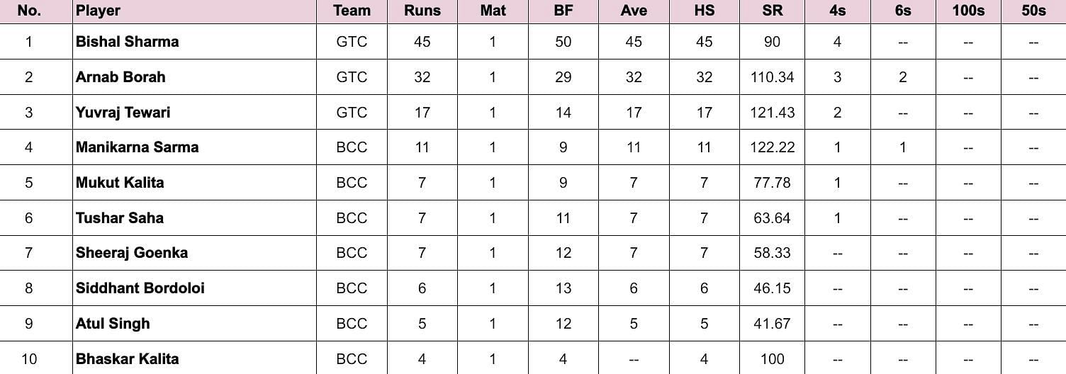 Assam T20 Pride Cup 2024 Most Runs