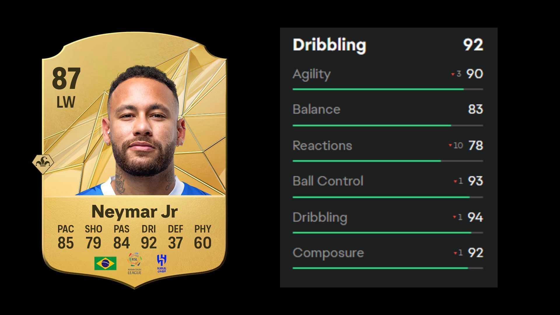 Neymar&#039;s dribbling stats (Image via EA)