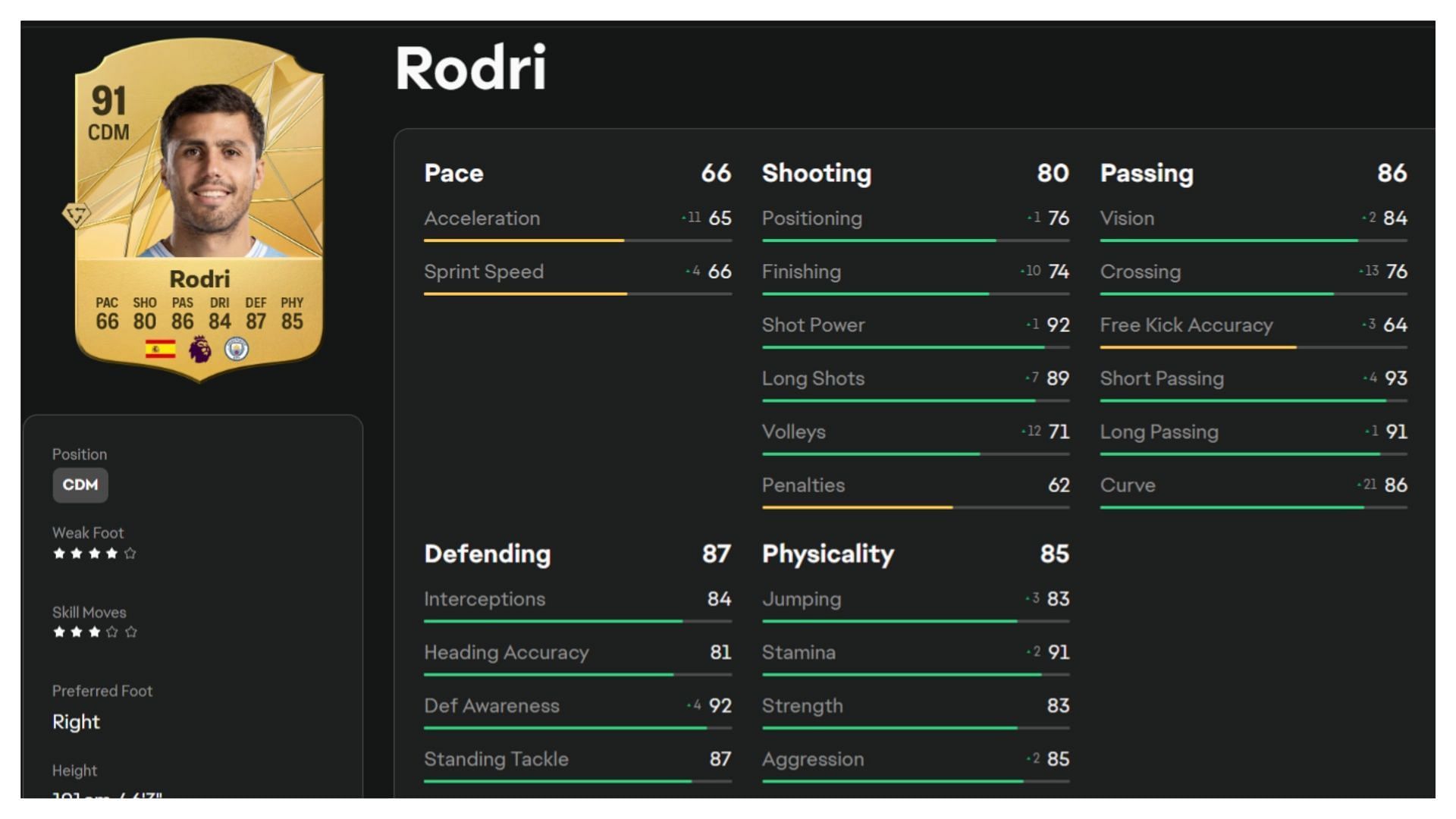 Rodri has amazing passing stats as well (Image via EA Sports)