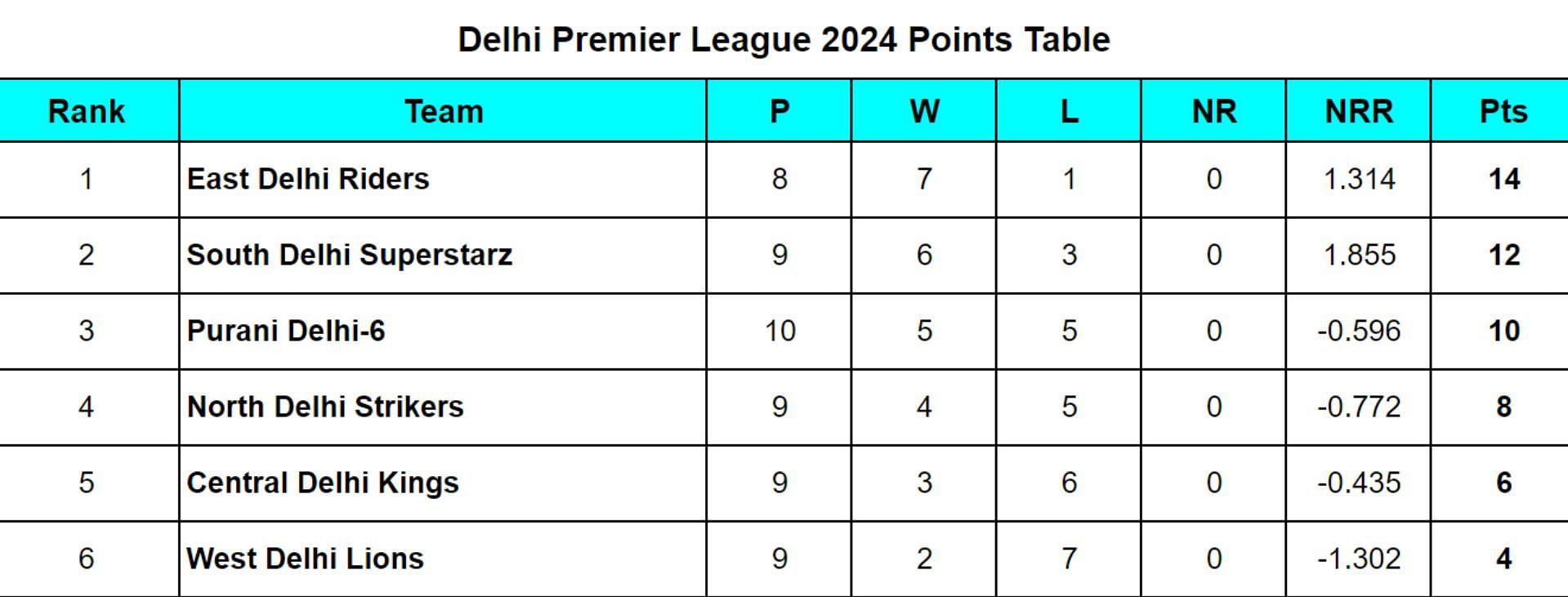 Delhi Premier League 2024 Points Table