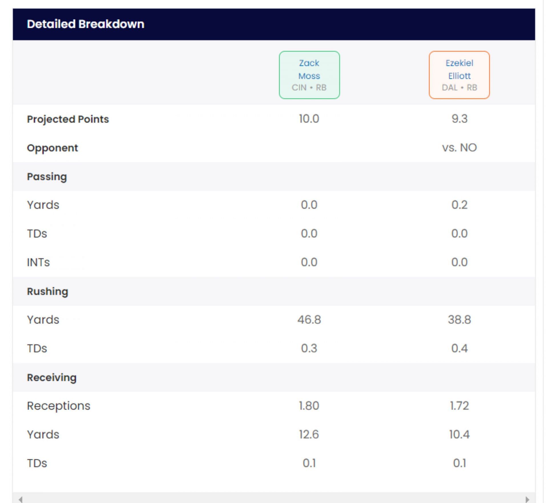 You should star Zack Moss over Ezekiel Elliott in Week 2 (Image via Sportskeeda)