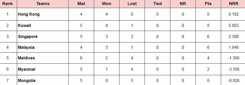 ICC Men&rsquo;s T20 World Cup Asia Qualifier A 2024 Points Table