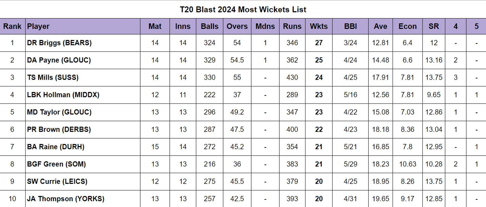 Vitality T20 Blast 2024 Most Wickets updated after Quarter-final 2