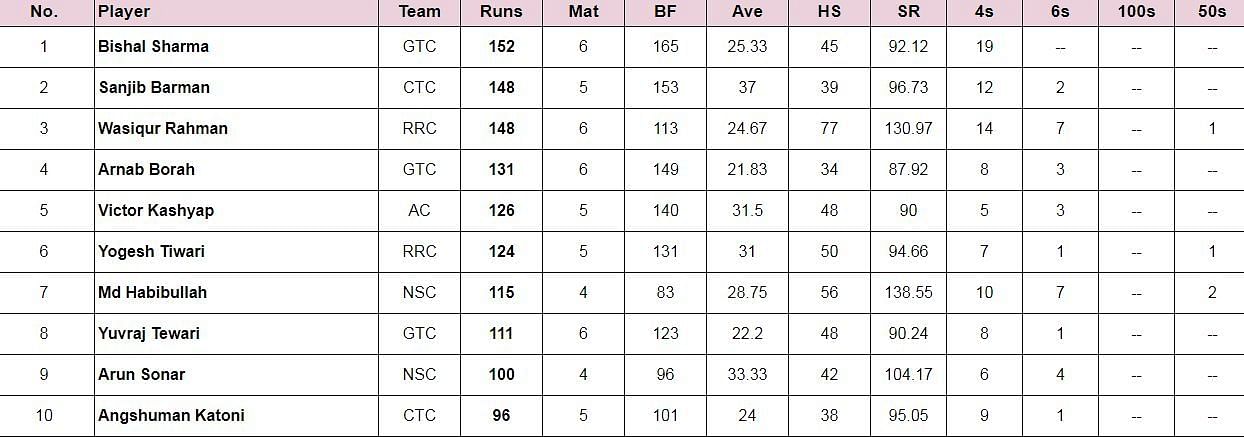 Assam T20 Pride Cup 2024 Most Runs