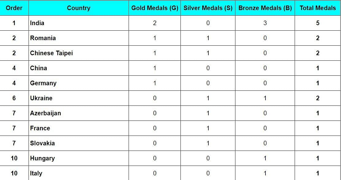 ISSF Junior World Championship 2024 Medal Tally (Image Credits: ISSF)