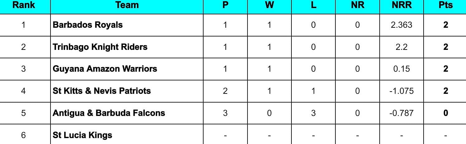 CPL 2024 Points Table                  