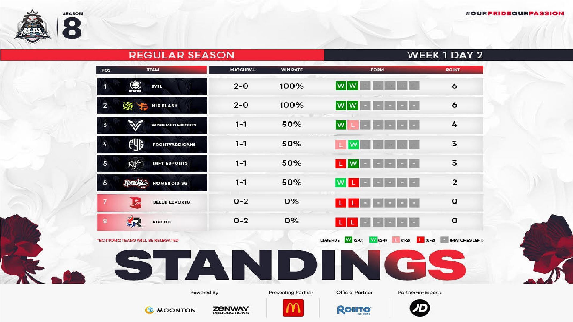 MPL Singapore Season 8 Regular Season Standing after Week 1 (Image via Moonton Games)