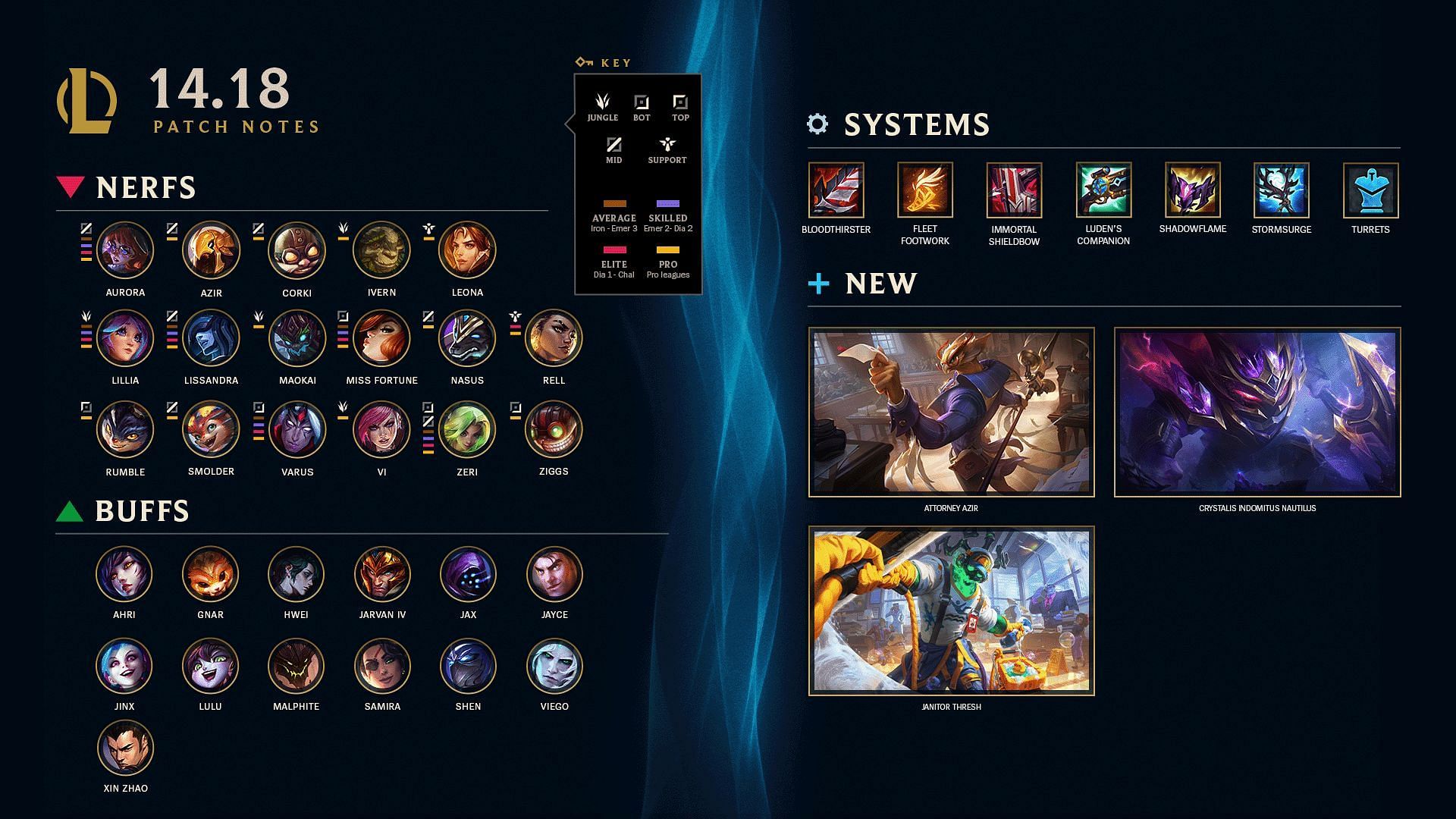 Champion changes in League of Legends patch 14.18 (Image via Riot Games)