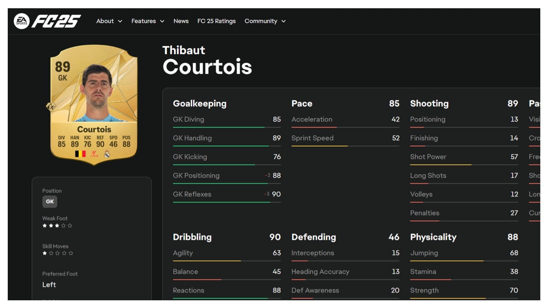 Courtois has amazing stats (Image via EA Sports)