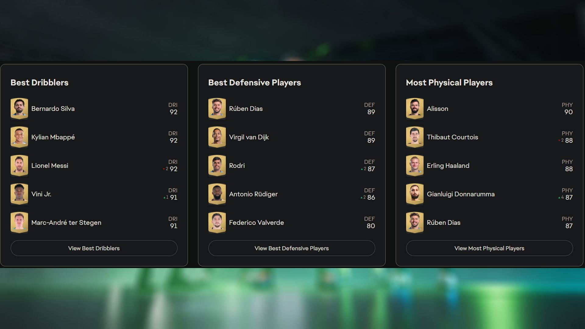 EA FC 25 Ratings show GKs also in the best dribblers, defensive, and physical players list (Image via Electronic Arts)