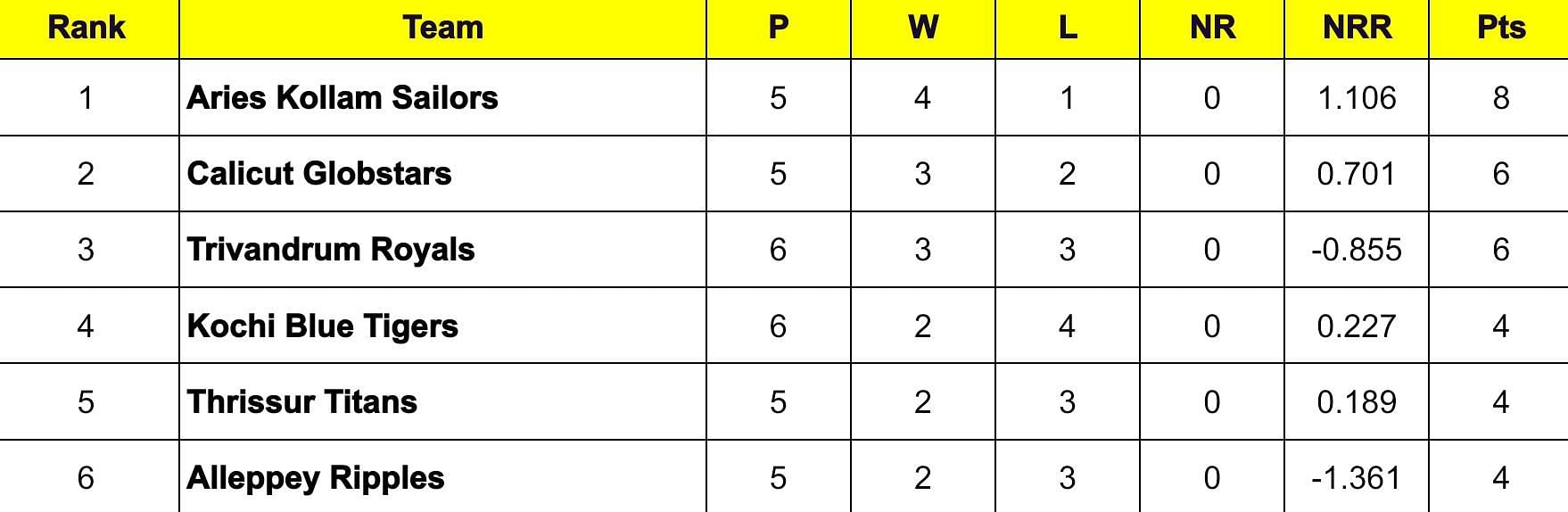 Kerala Cricket League 2024 Points Table