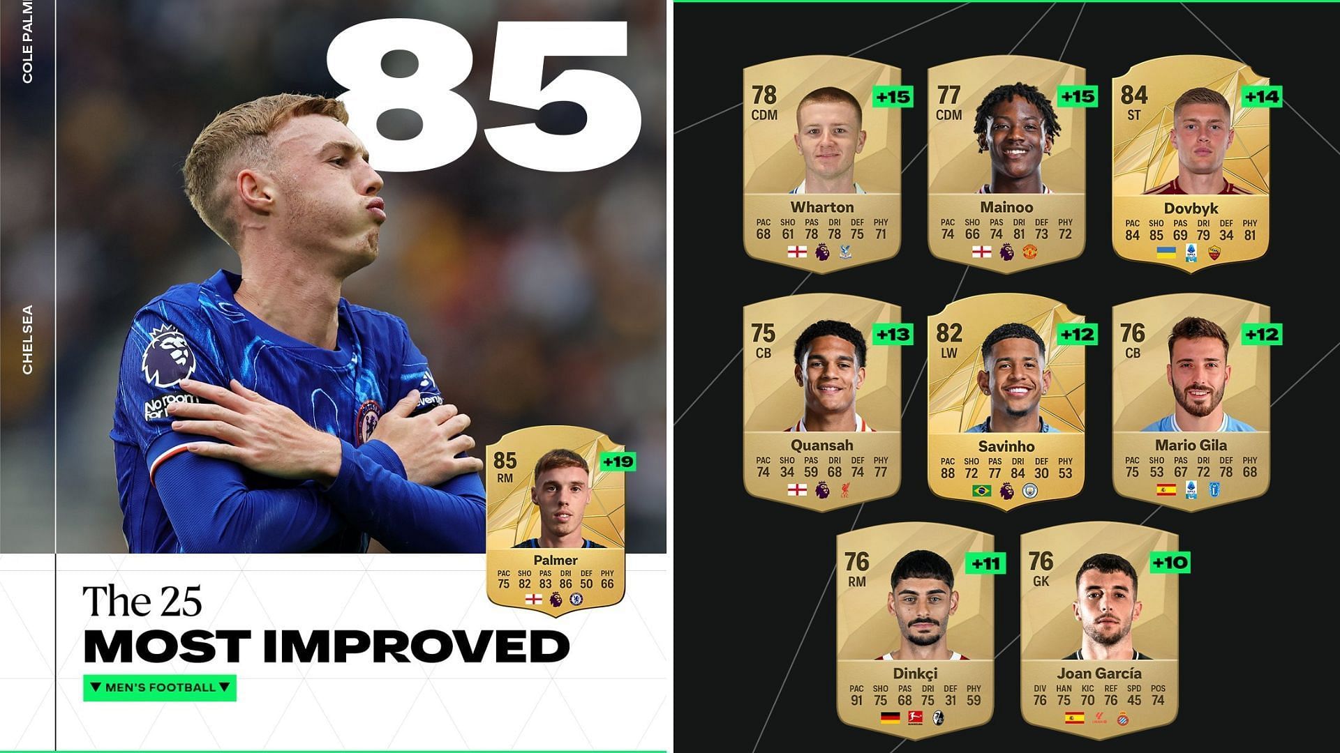 10 most improved overall rated players in EA FC 25 (Image via X/@EASPORTSFC)