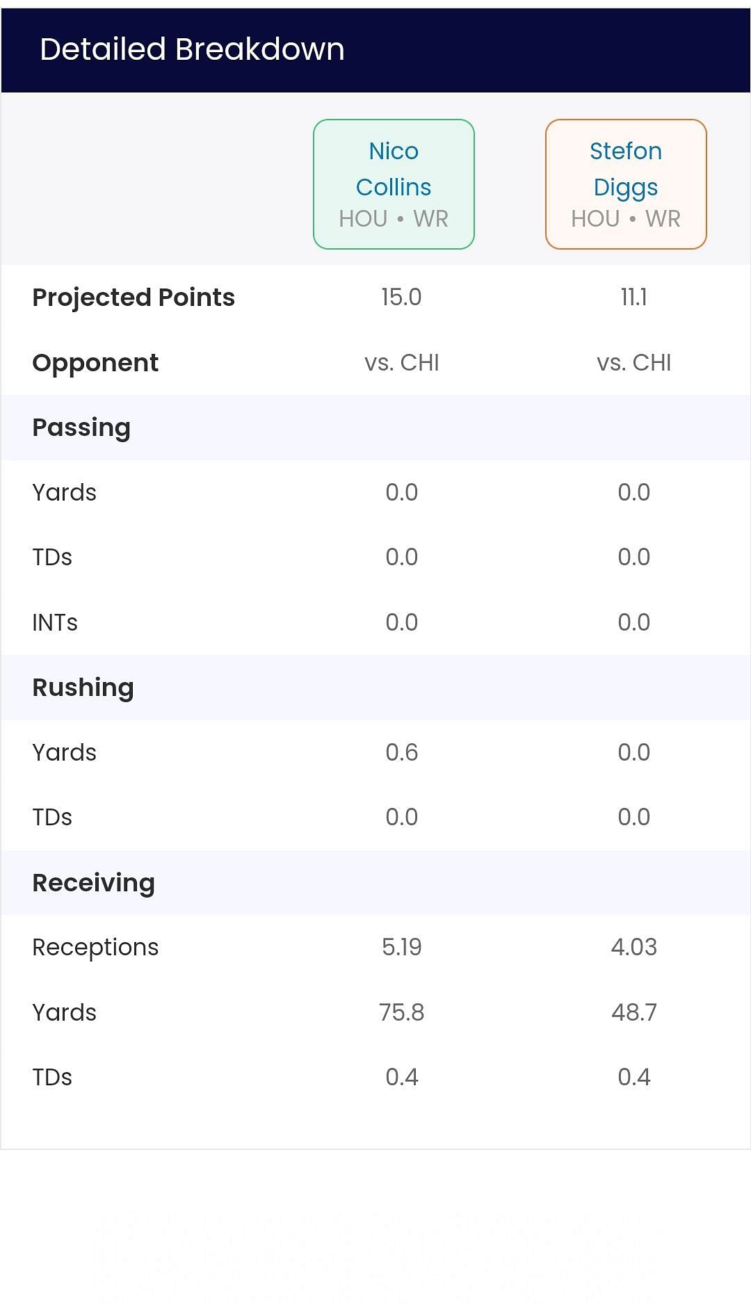 Sportskeeda&#039;s fantasy projection for Nico Collins in Week 2