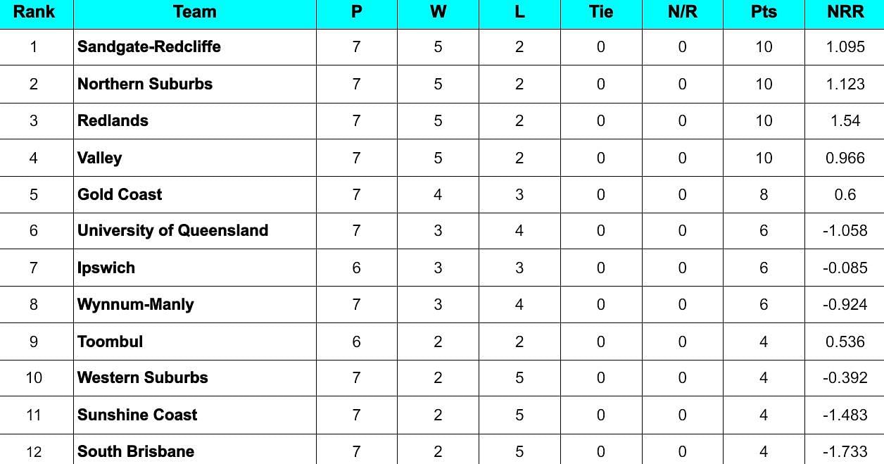 KFC T20 Max Competition 2024 Points Table