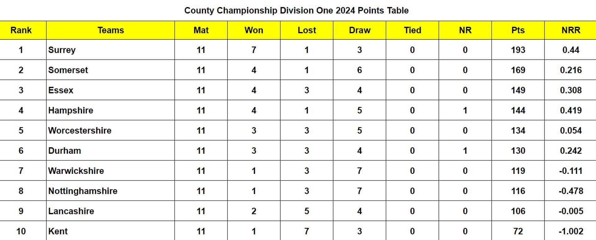 County Championship Division One 2024 Points Table