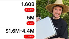 "Is he being affected?"— Internet react as MrBeast's YouTube tool suggests his channel lost $2.6 million in revenue last month