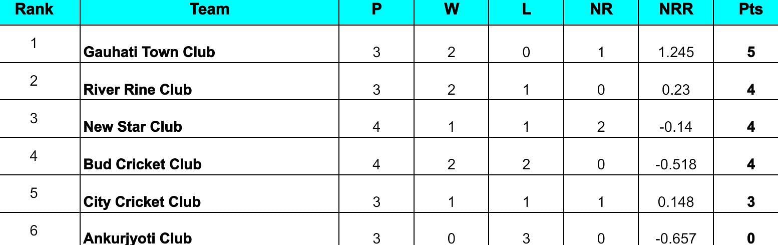 Assam T20 Pride Cup 2024 Points Table