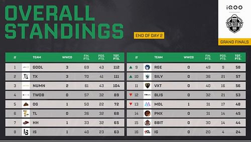 Overall standings of Finals after Day 2 (Image via YouTube/Krafton India Esports)