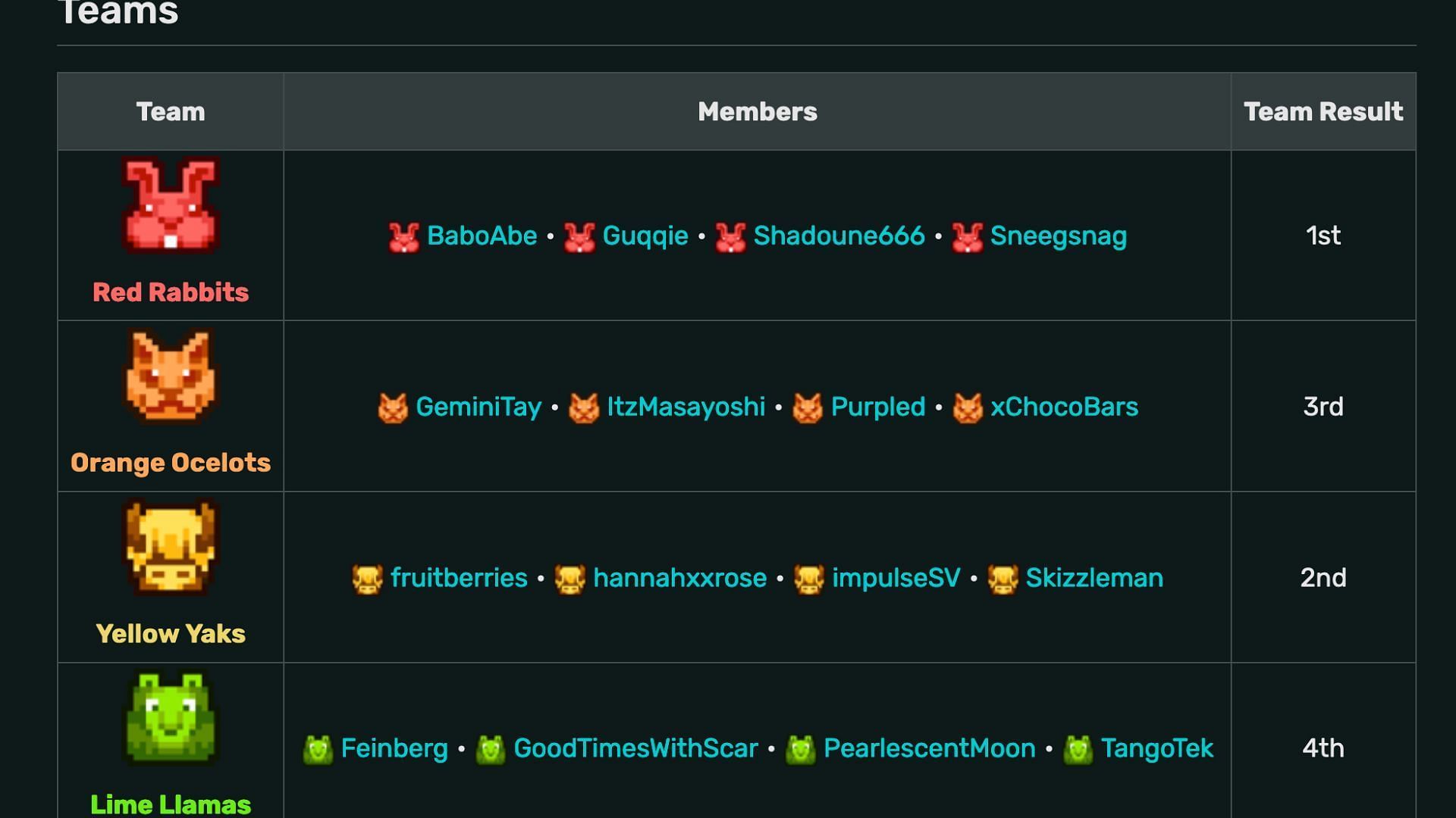 The leaderboard of the MCC Twitch Rivals San Diego (Image via MCC Wiki)