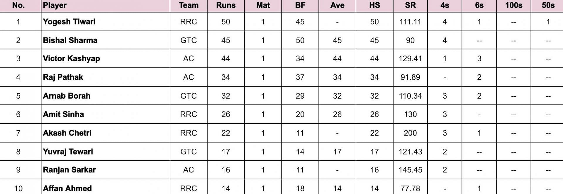 Assam T20 Pride Cup 2024 Most Runs 