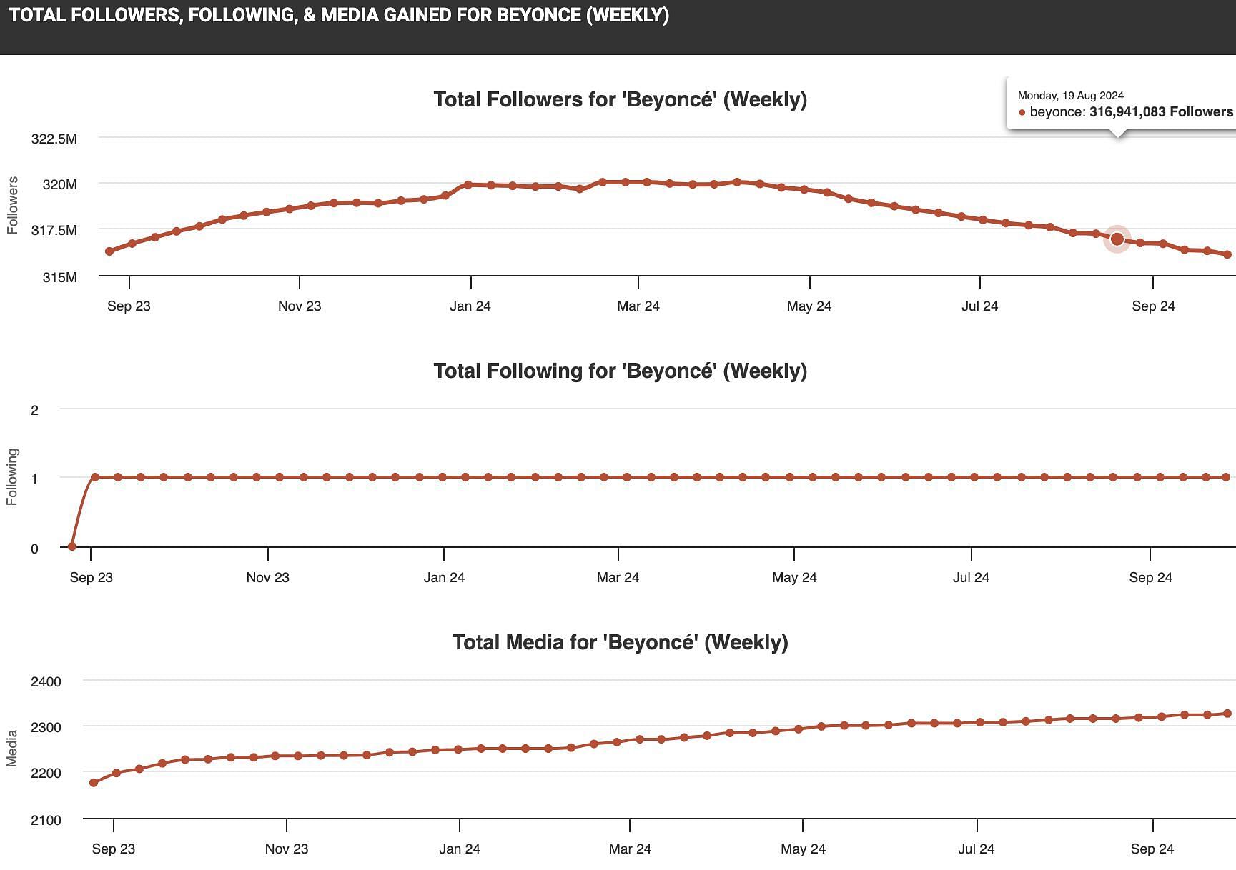 Beyonce&#039;s August stats (Image via Social Blade)