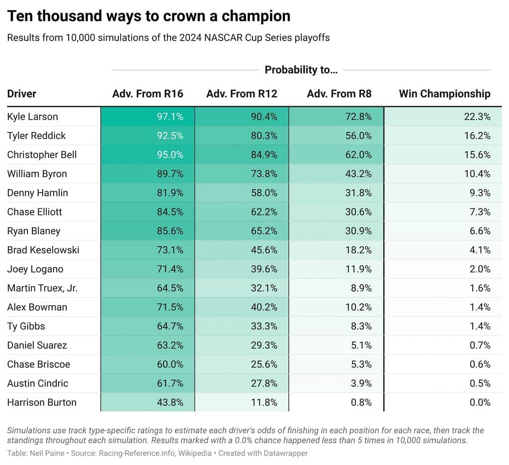 Kyle Larson tops the field per 10000 ways to crown a NASCAR champion simulation chart (Source: NASCAR)