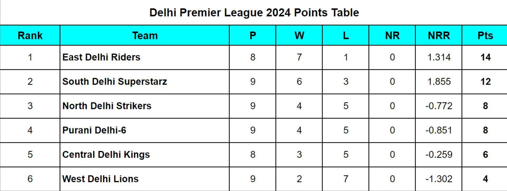 Delhi Premier League 2024 Points Table Updated after East Delhi Riders vs West Delhi Lions, Match 26