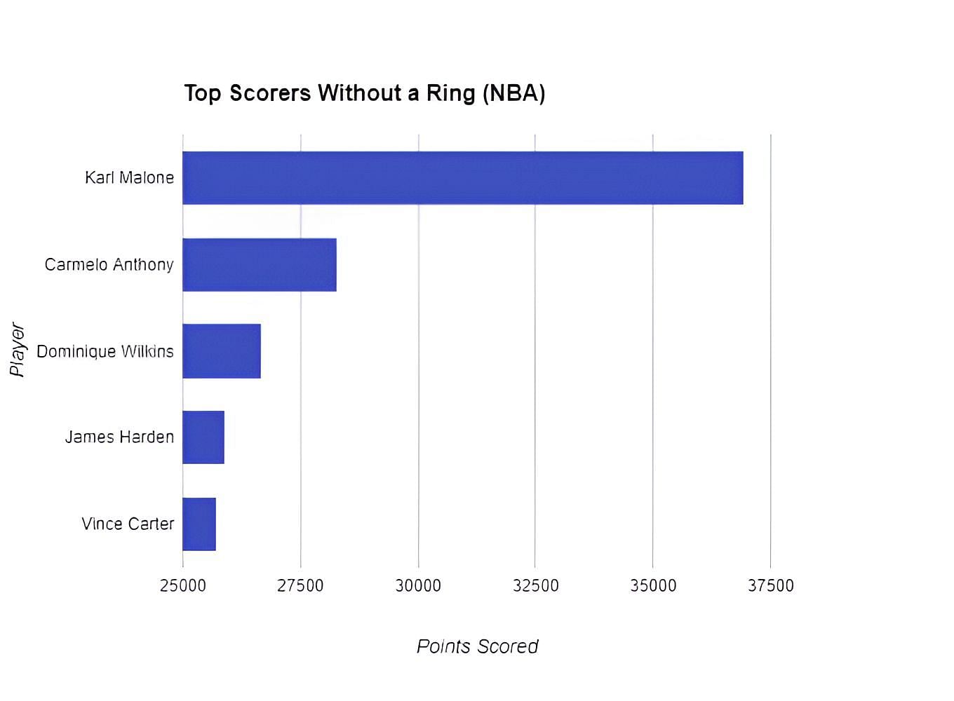 Most NBA Points Without a Ring