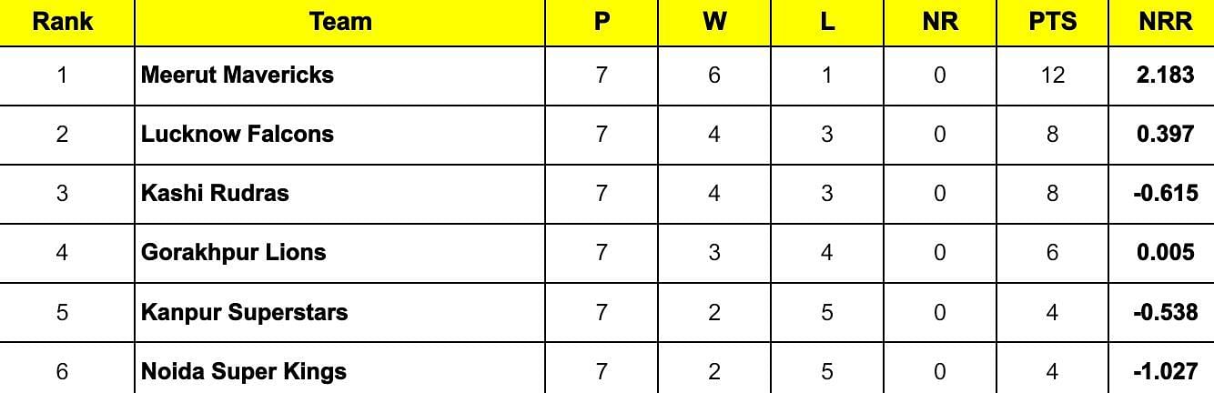 UP T20 League 2024 Points Table