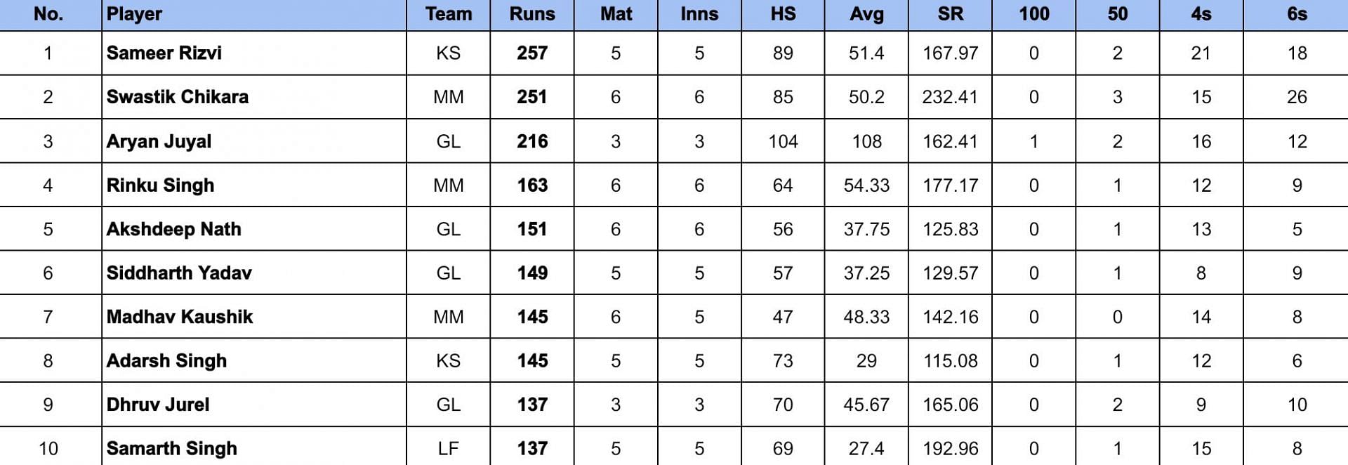 UP T20 League 2024 Most Runs 