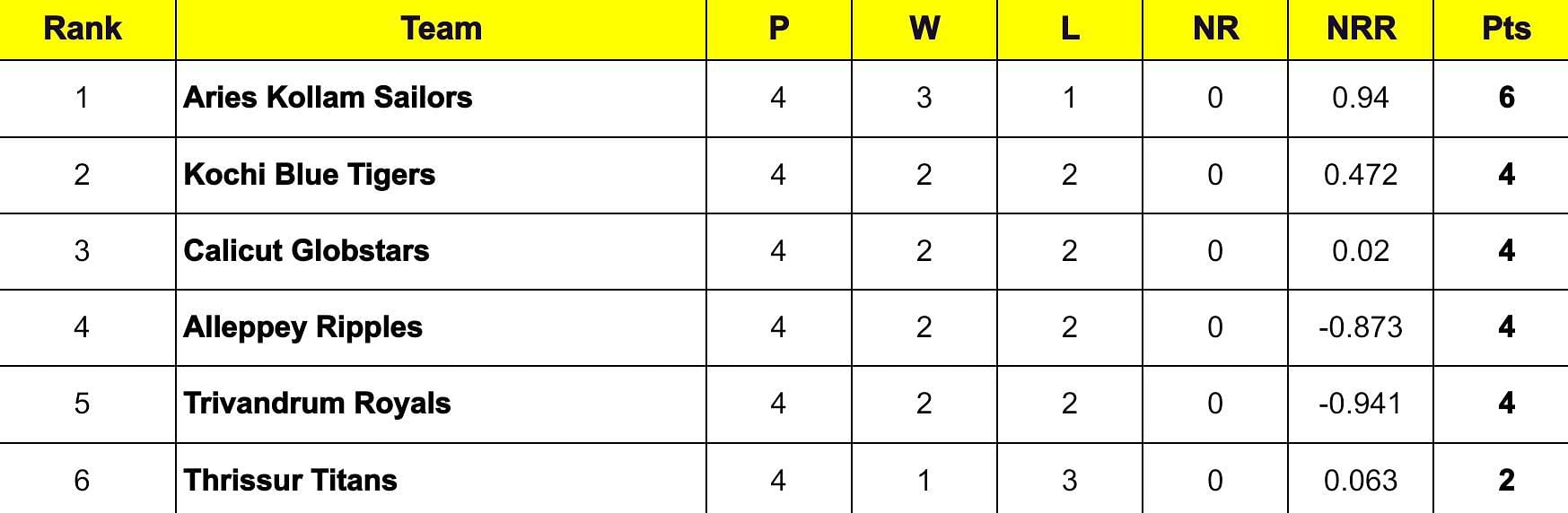 Kerala Cricket League 2024 Points Table