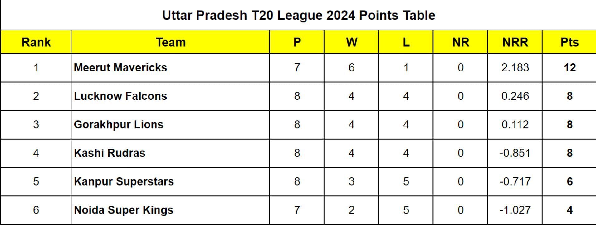 UP T20 League 2024 Points Table Updated after Lucknow Falcons vs Gorakhpur Lions, Match 23