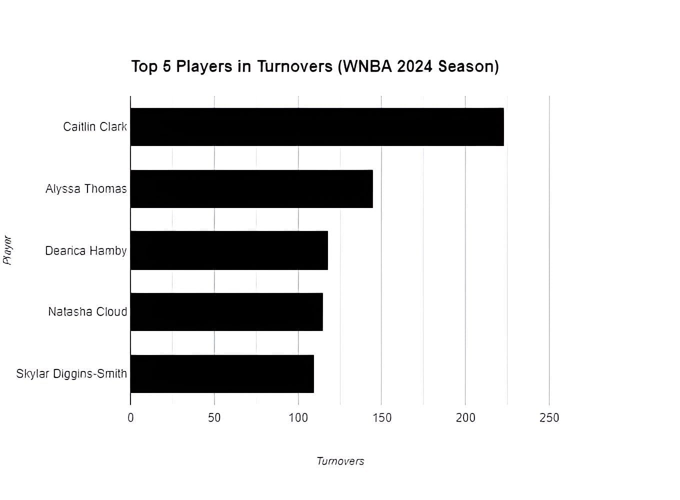 Top 5 Players in Turnovers (WNBA 2024 Season)