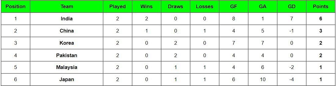 Asian Champions Trophy 2024 Points Table