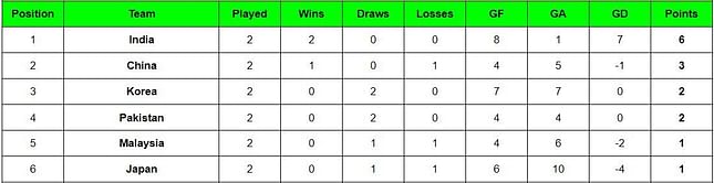 Asian Champions Trophy 2024 Points Table: Updated standings after China vs Malaysia, Match 6