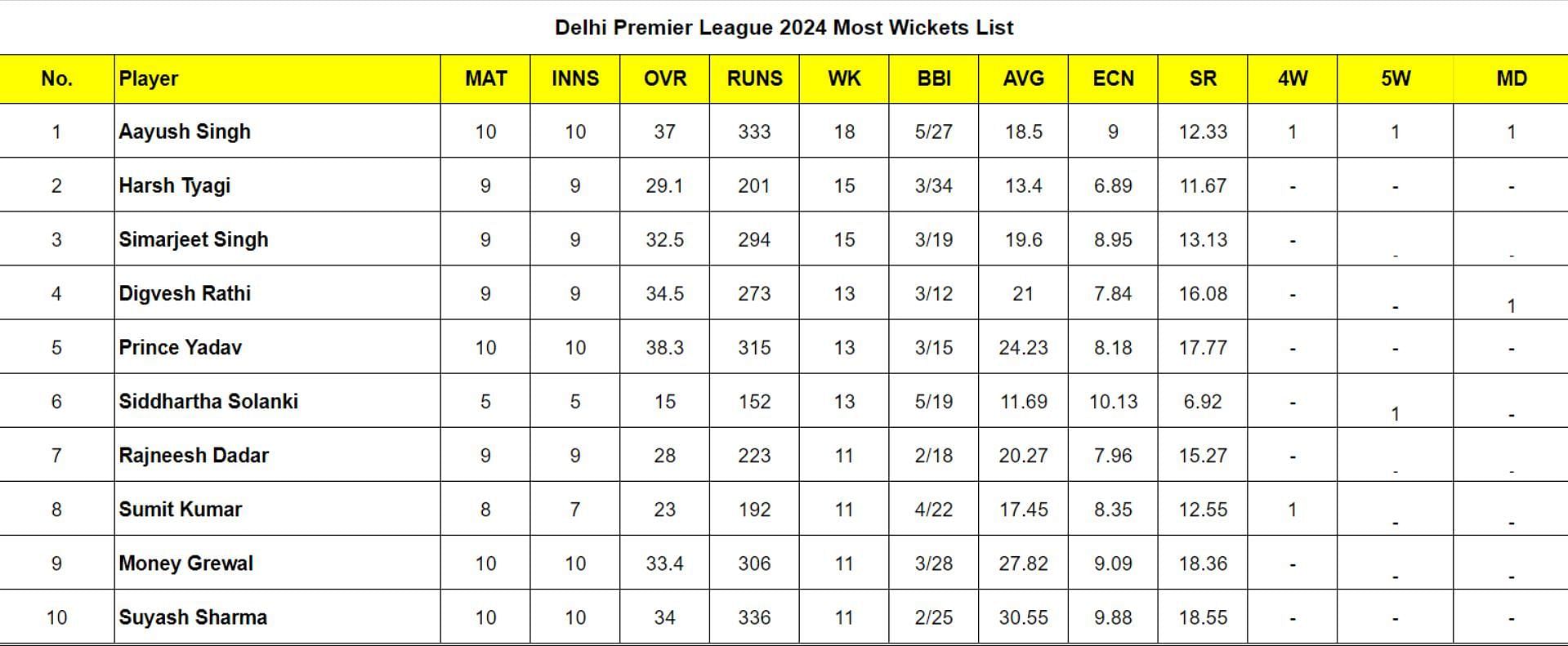 Delhi Premier League 2024 Most Wickets List