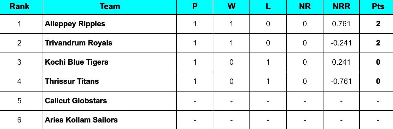 Kerala Cricket League 2024 Points Table