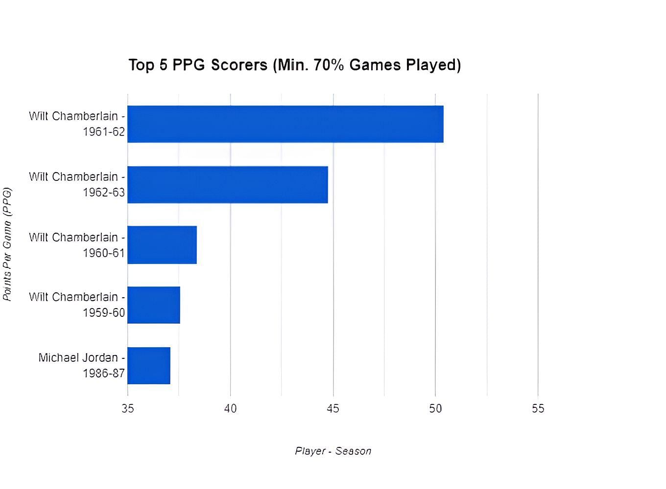 Most PPG in a season with a minimum of 57.4 games played per 82 team games in a season