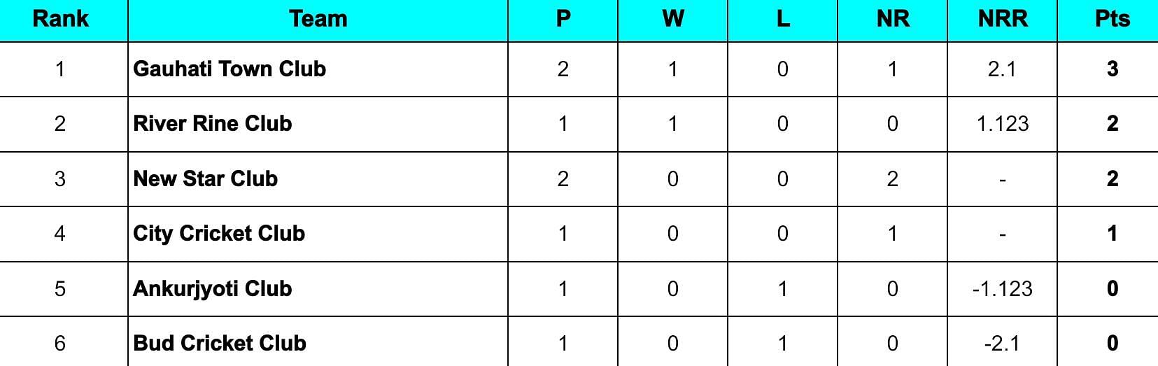 Assam T20 Pride Cup 2024 Points Table