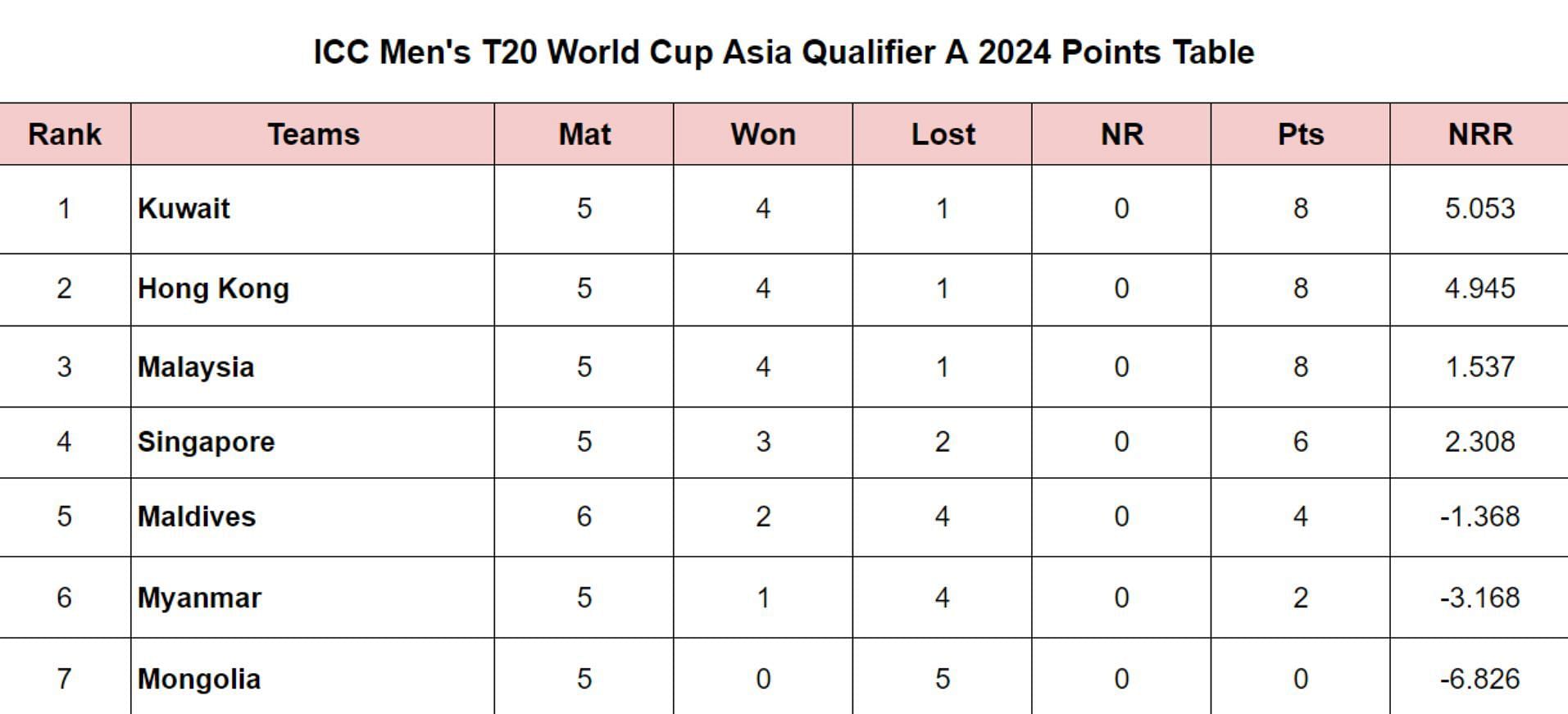 ICC Men&rsquo;s T20 World Cup Asia Qualifier A 2024 Points Table