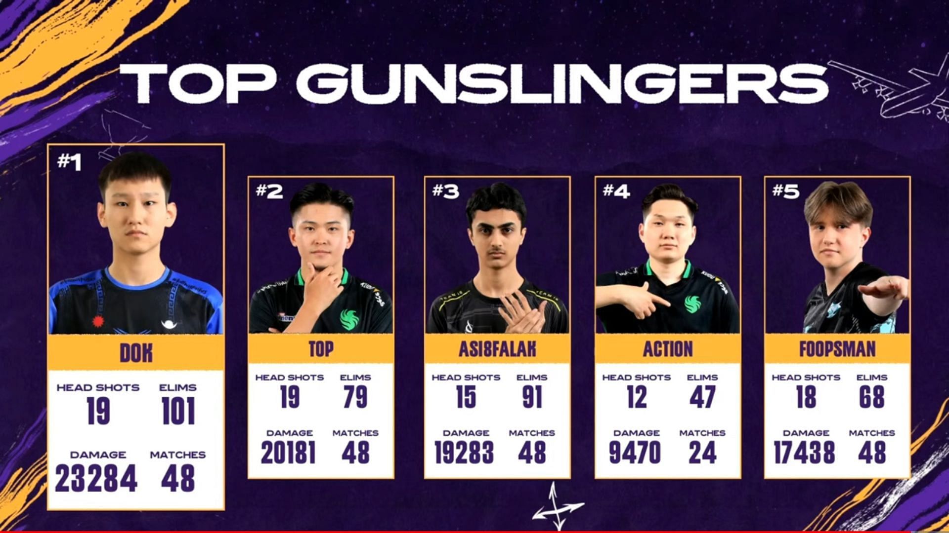 DOK from 4Merical Vibes holds first rank in kill leaderboard of PMSL CSA (Image via YouTube/PUBG Mobile Esports)