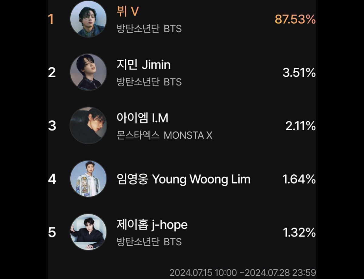 BTS&#039; Taehyung, Jimin &amp; J-hope dominate the top 5 spots on the latest list (Image via KGMA website)