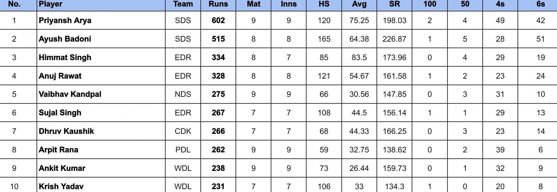 Delhi Premier League 2024 Most Runs 