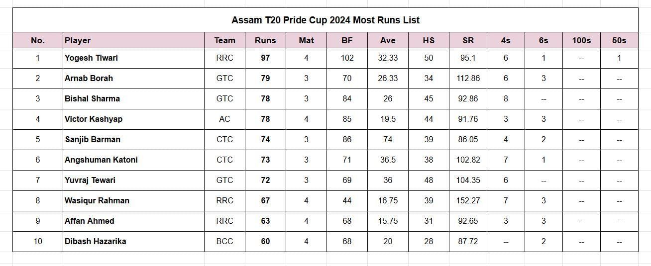 Assam T20 Pride Cup 2024 Most Runs List 	