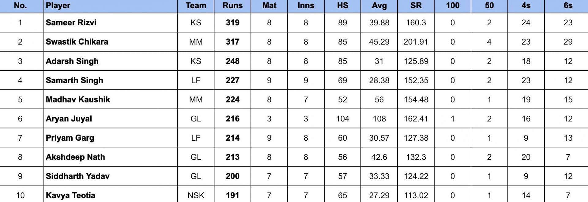 UP T20 League 2024 Most Runs        