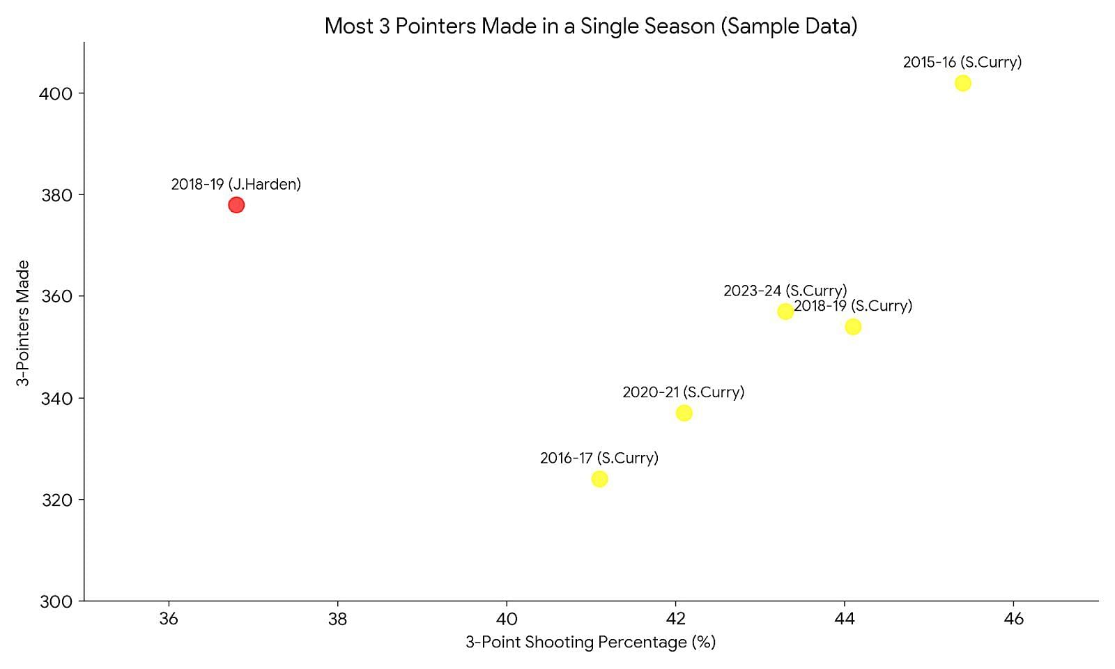 Most 3 pointers made in a single season, plotted against 3 point shooting percentage