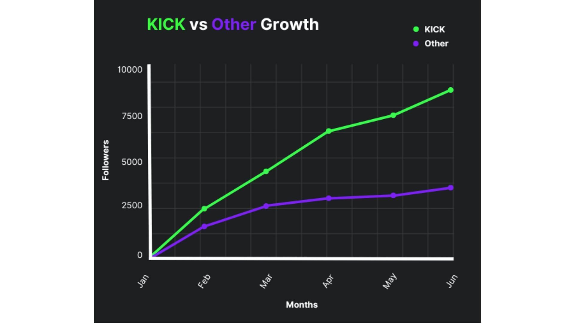 Kick&#039;s website claim they are growing at a rapid rate, compared to other platforms, like Twitch (Image via Kick.com)