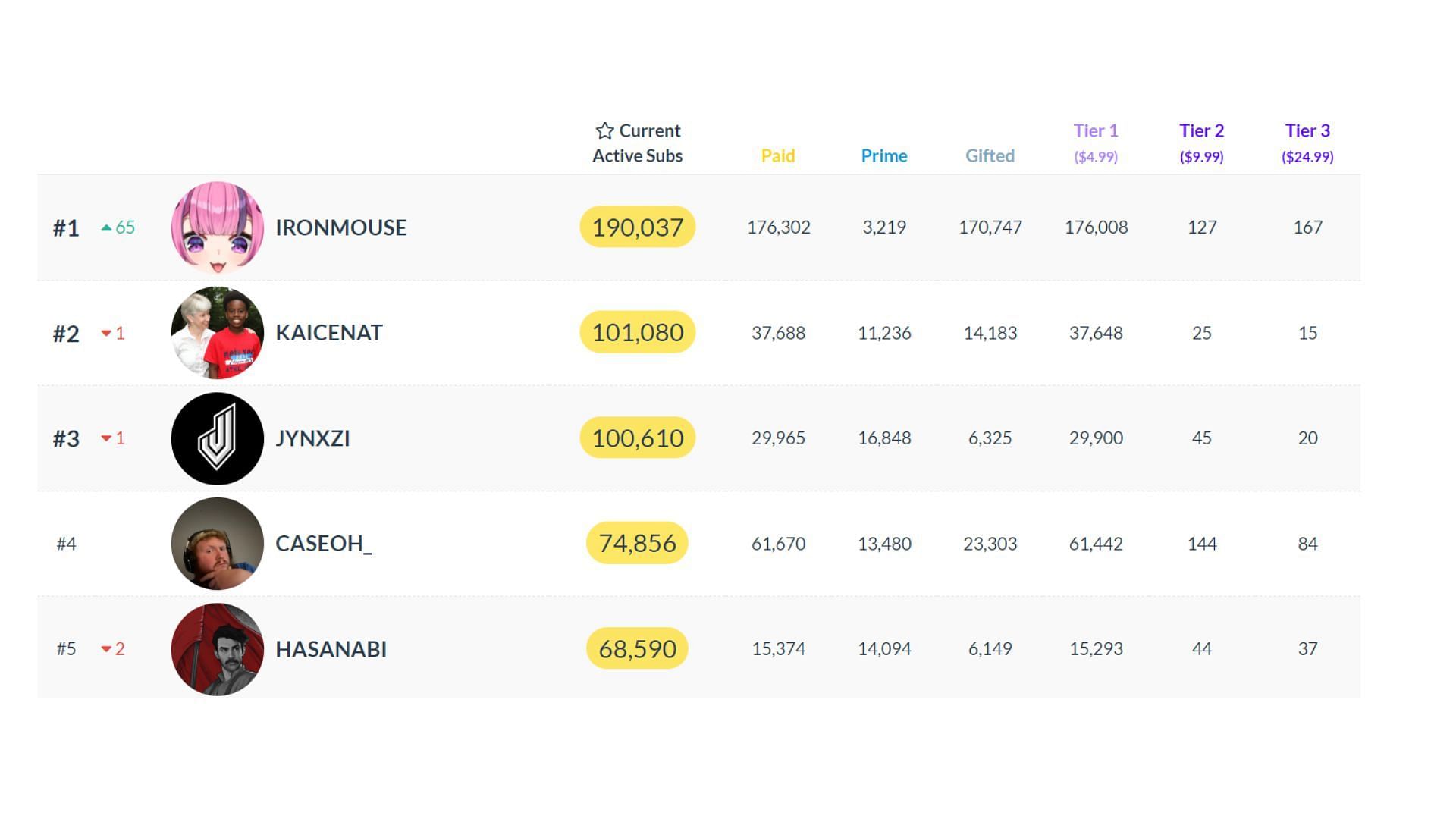 A list of the five most subscribed to Twitch streamers (Image via twitchtracker.com)