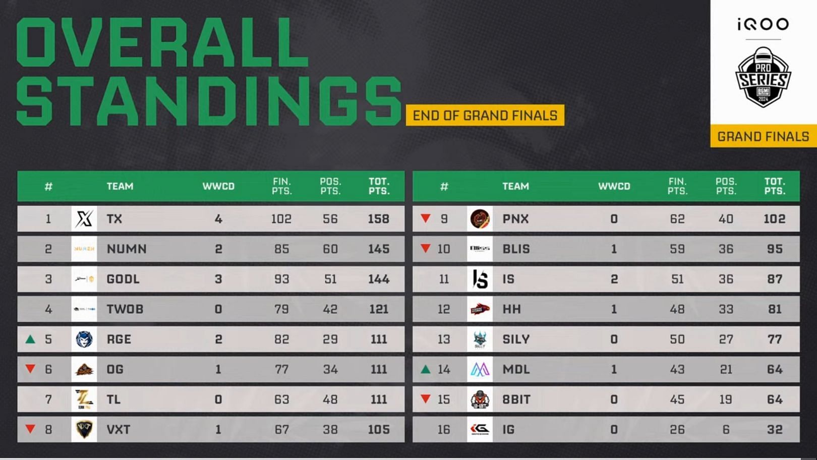 Overall standings of Pro Series 2024 Grand Finals (Image via YouTube/Krafton India Esports)