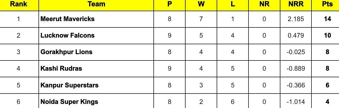 UP T20 League 2024 Points Table